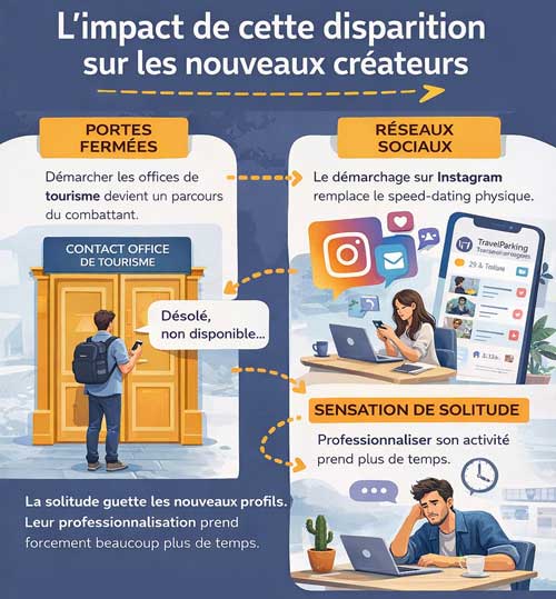 Infographie sur l’impact de la disparition du salon blogueur voyage pour les nouveaux créateurs : portes fermées, démarchage Instagram et sentiment de solitude professionnelle