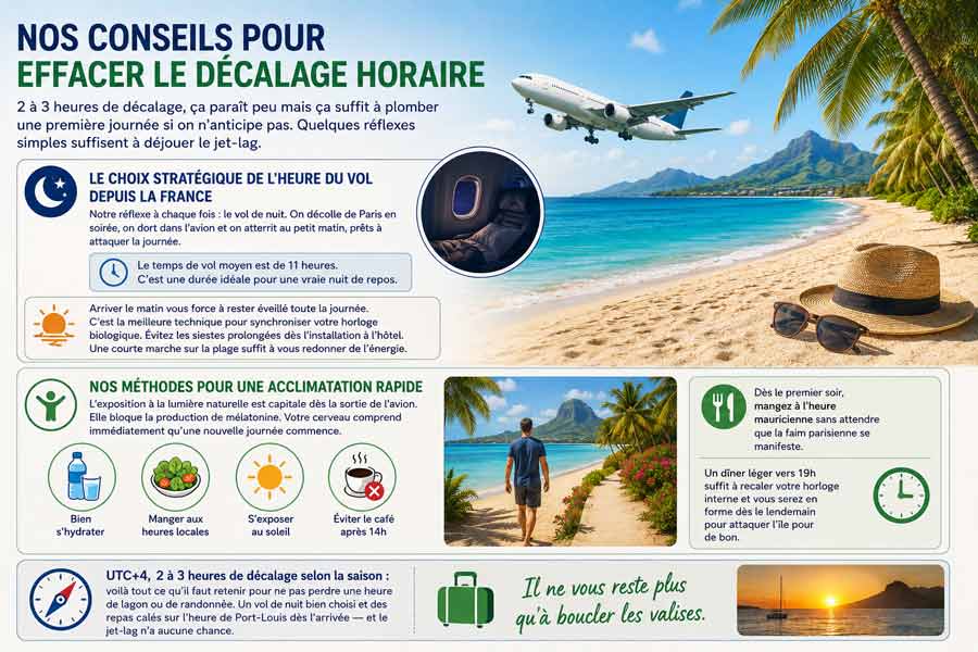 Infographie donnant des conseils pratiques pour effacer le décalage horaire lors d'un voyage à l'île Maurice, avec astuces sur le choix du vol de nuit et l'acclimatation rapide au fuseau UTC+4