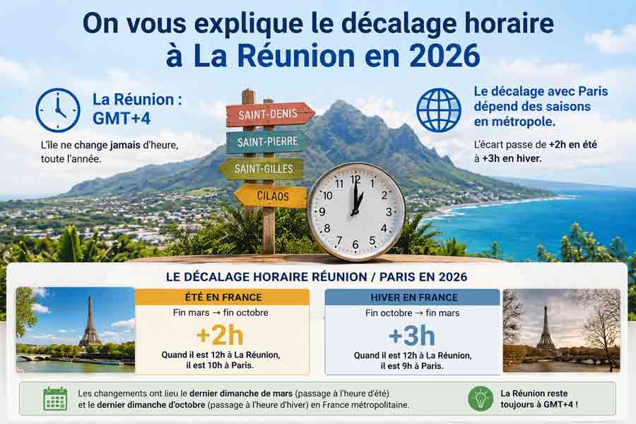 Infographie sur le décalage horaire entre La Réunion et Paris en 2026, avec panneau directionnel vers Saint-Denis, Saint-Pierre, Saint-Gilles et Cilaos, horloge et tableau comparatif été/hiver, sur fond de côte volcanique surplombant l'océan Indien
