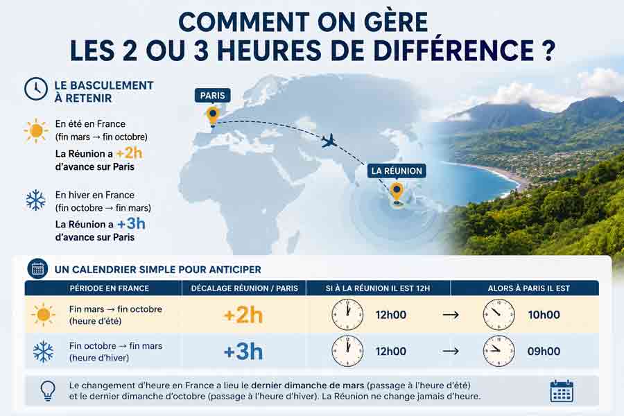 Infographie expliquant la gestion du décalage horaire entre La Réunion et Paris, avec carte du trajet aérien, tableau saisonnier des correspondances horaires, sur fond de baie tropicale bordée de récifs et de montagnes verdoyantes