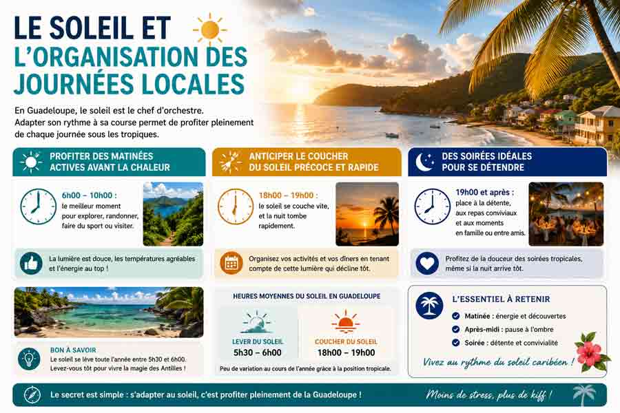 Infographie sur le rythme solaire en Guadeloupe : matinées actives, coucher de soleil rapide et soirées douces, avec vue côtière verdoyante en bandeau supérieur et plage tropicale au coucher du soleil