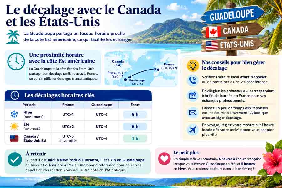 Infographie décalage horaire Guadeloupe-Canada-États-Unis avec panneau signalétique tricolore, carte de l'Atlantique reliant les trois zones et tableau des écarts horaires par saison