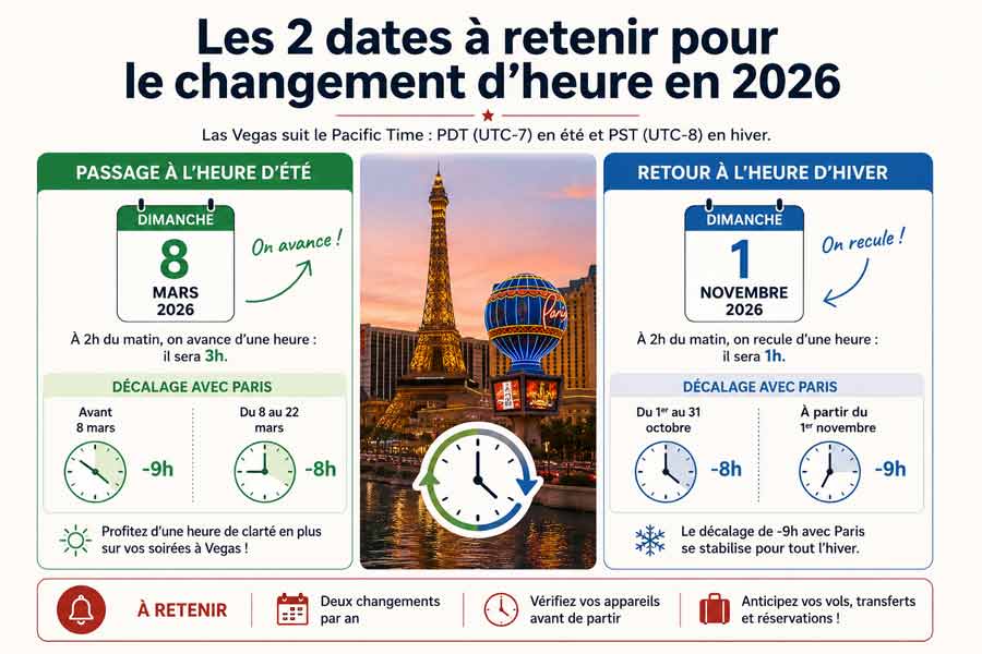 Infographie détaillant les dates de changement d'heure à Las Vegas en 2026 avec les décalages horaires correspondants avec Paris