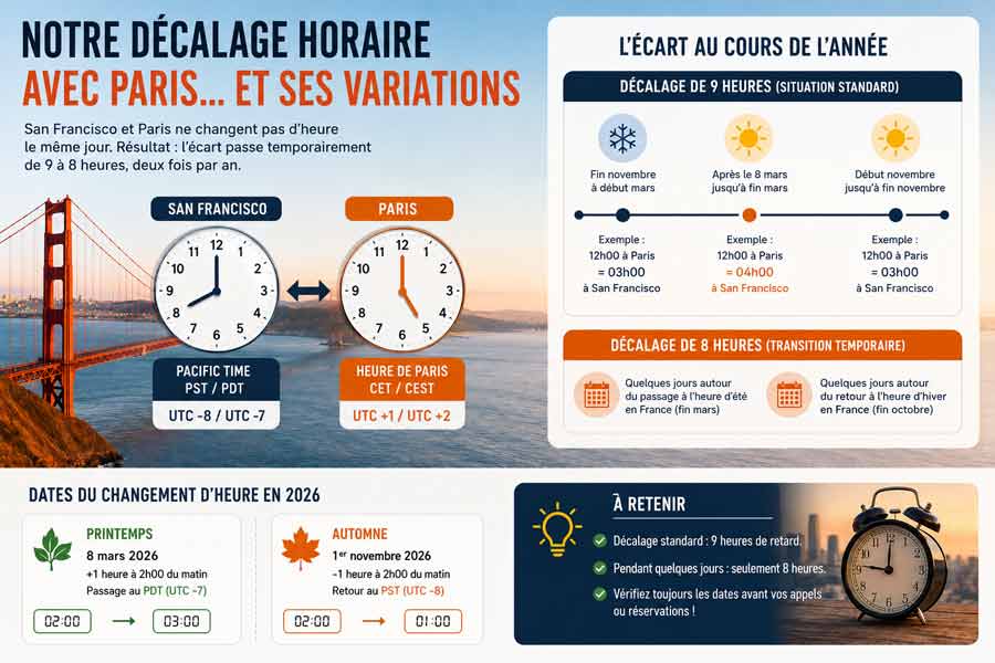 Infographie sur les variations du décalage horaire entre San Francisco et Paris tout au long de l'année, avec horloges comparatives, frise chronologique des écarts (8h ou 9h selon la période), dates précises des changements d'heure 2026 et rappels pratiques, sur fond de Golden Gate Bridge et réveil vintage