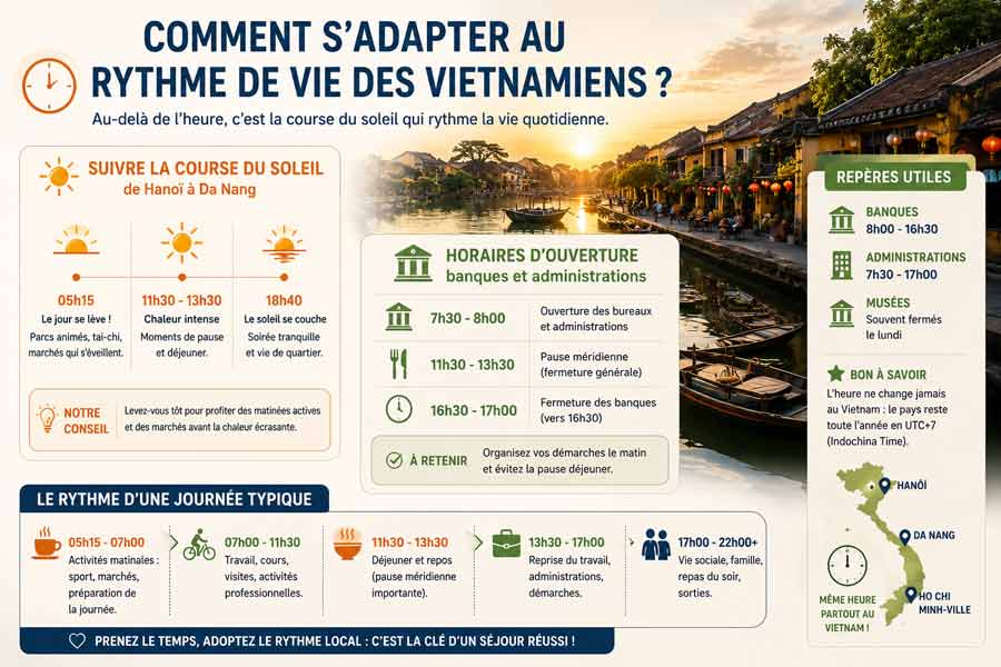 Infographie sur le rythme de vie quotidien des Vietnamiens : lever du soleil à 5h15, heure au Vietnam d'ouverture des banques et administrations, pause méridienne, rythme d'une journée type et carte du pays avec Hanoï, Da Nang et Ho Chi Minh-Ville, sur fond de ville historique vietnamienne aux lanternes illuminées au bord d'un canal