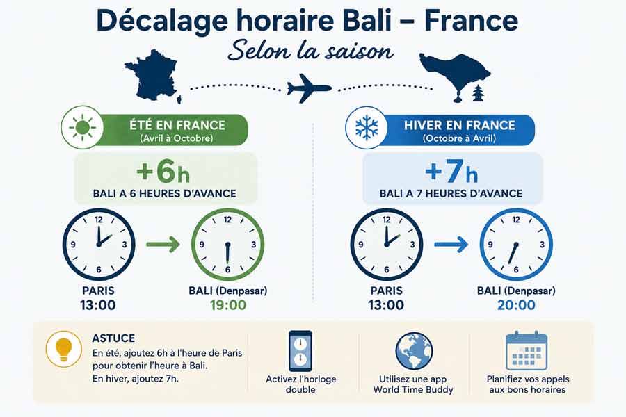 Infographie sur le décalage entre l'heure à Bali et la France, avec cartes et avion symbolisant le trajet, horloges comparatives pour l'été (+6h) et l'hiver (+7h), et astuces pratiques pour planifier ses appels