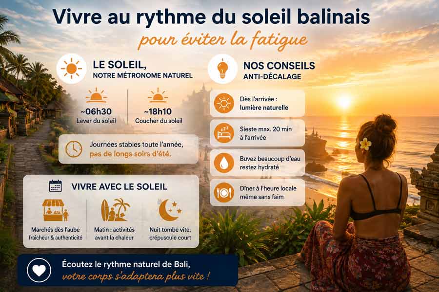 Infographie sur le rythme solaire et l'heure Bali du lever/coucher du soleil, conseils anti-décalage horaire, pictogrammes de vie locale, et femme contemplant le coucher de soleil face à la mer bordée de palmiers