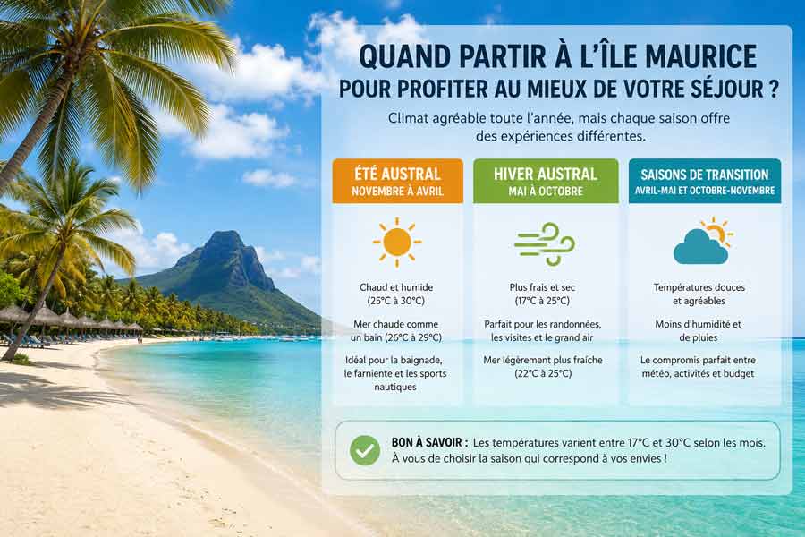 Infographie des trois saisons pour savoir quand partir à l'île Maurice (été austral, hiver austral, saison de transition), avec leurs températures et activités recommandées, sur fond de plage et du Morne Brabant