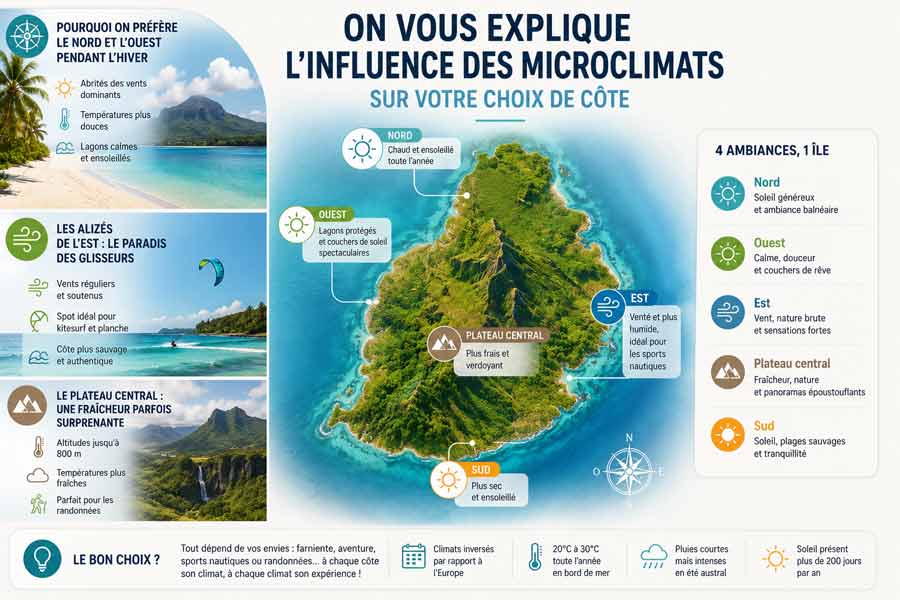 Infographie sur l'influence des microclimats selon la côte pour bien choisir quand partir île Maurice, avec une carte détaillant les ambiances du Nord, de l'Ouest, du Plateau central, de l'Est et du Sud