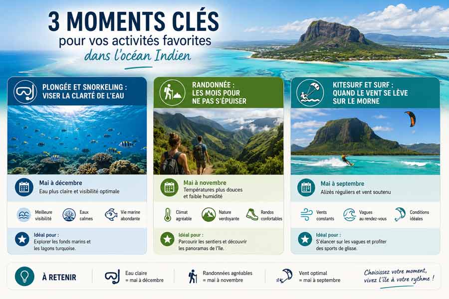 Infographie des 3 moments clés pour savoir quand partir à l'île Maurice selon vos activités : plongée et snorkeling de mai à décembre, randonnée de mai à novembre, kitesurf et surf de mai à septembre, avec le Morne Brabant en arrière-plan