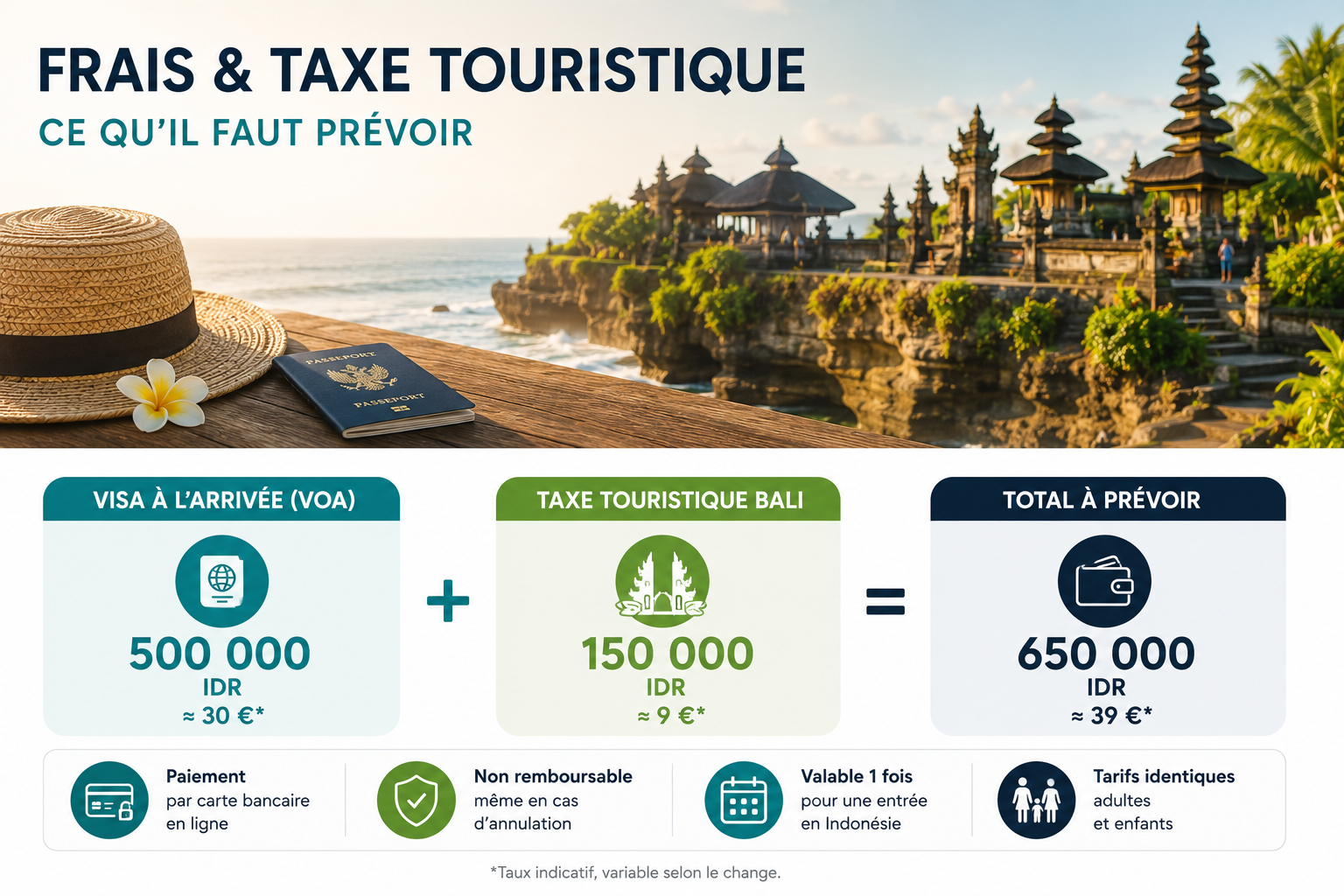 Infographie récapitulative des frais à prévoir pour Bali : visa à l'arrivée plus taxe touristique avec les précisions pratiques et en photo un passeport posé sur un ponton en bois face au temple de Tanah Lot.