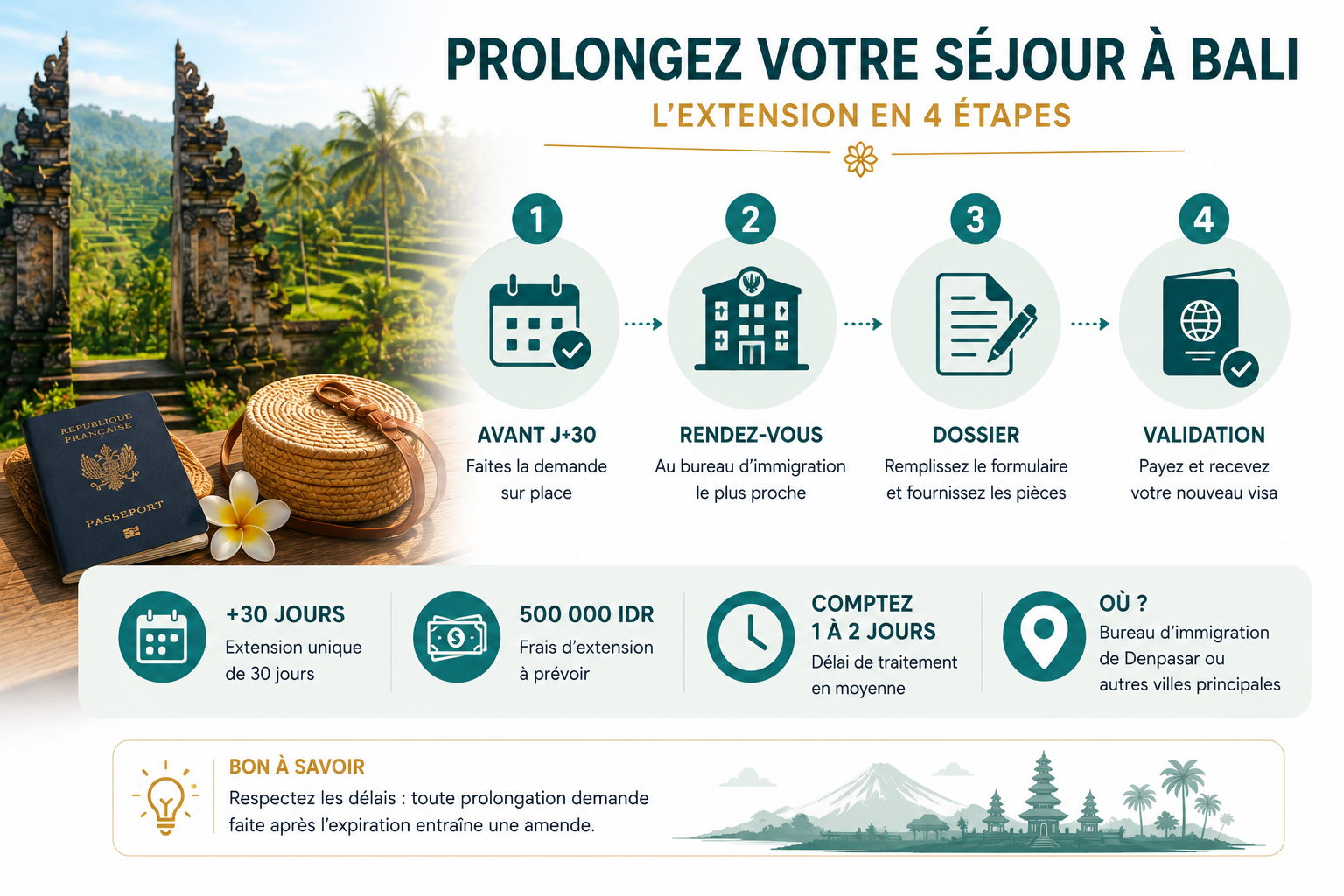 Infographie présentant les 4 étapes pour prolonger son séjour à Bali : faire la demande avant J+30, se rendre au bureau d'immigration le plus proche, remplir le dossier puis payer et valider son nouveau visa Bali et en photo un passeport français posé près d'un panama et d'une fleur de frangipanier, face à une porte de temple balinaise.