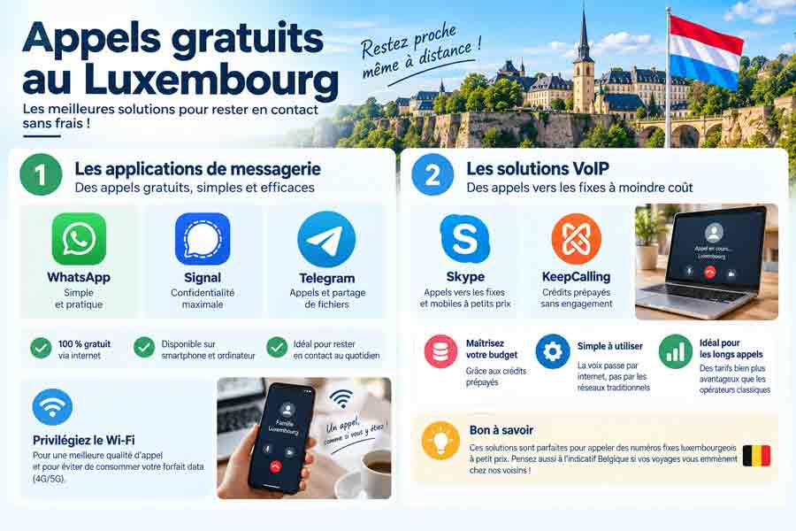 Applications gratuites (WhatsApp, Signal, Telegram) et solutions VoIP (Skype, KeepCalling) pour appeler le Luxembourg sans frais